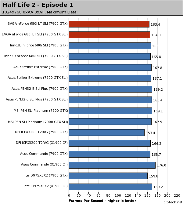 EVGA nForce 680i LT SLI Gaming Platform Performance