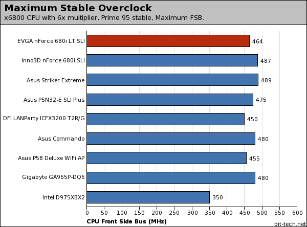 EVGA nForce 680i LT SLI Final Thoughts