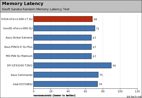 EVGA nForce 680i LT SLI Subsystem Testing