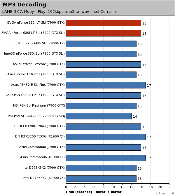 EVGA nForce 680i LT SLI Multimedia Encoding