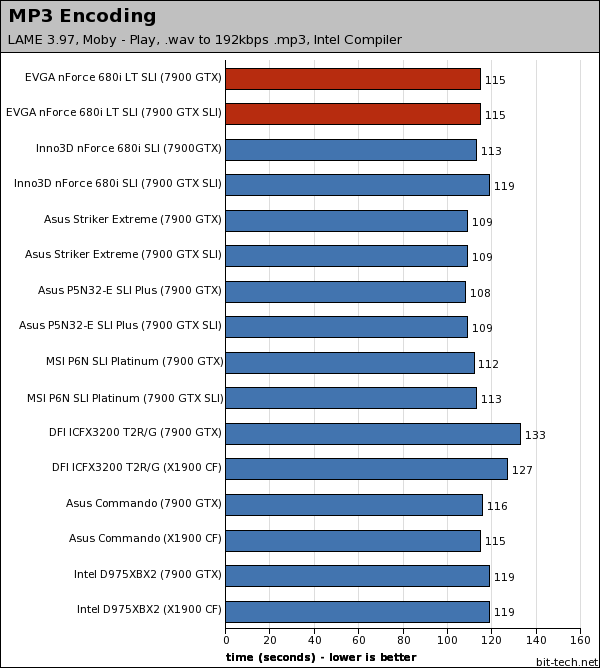 EVGA nForce 680i LT SLI Multimedia Encoding