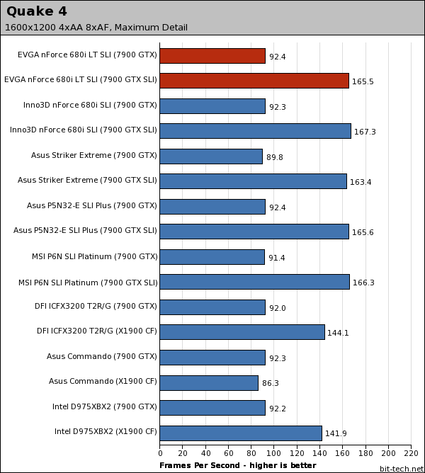 EVGA nForce 680i LT SLI Gaming Performance