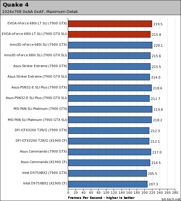 EVGA nForce 680i LT SLI Gaming Platform Performance