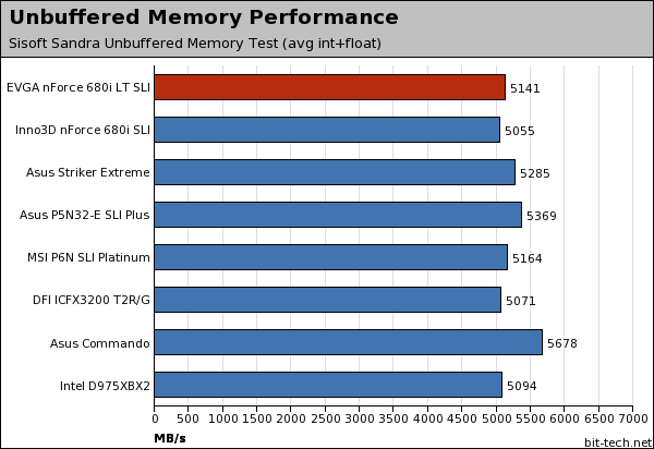 EVGA nForce 680i LT SLI Subsystem Testing