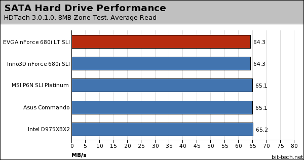 EVGA nForce 680i LT SLI Subsystem Testing