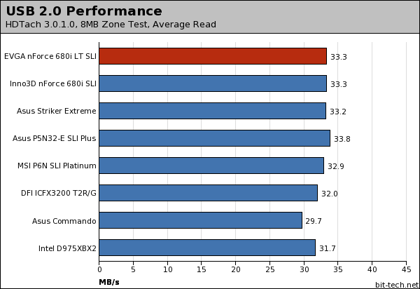 EVGA nForce 680i LT SLI Subsystem Testing