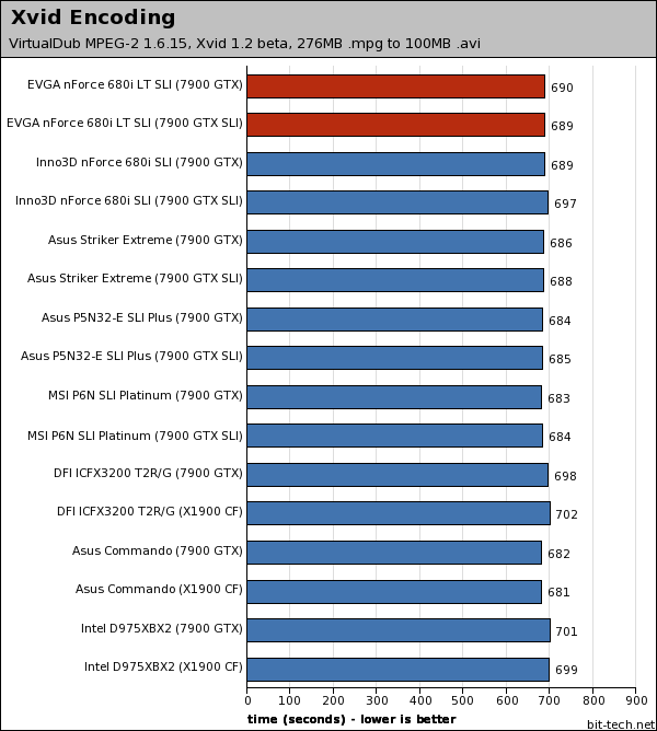 EVGA nForce 680i LT SLI Multimedia Encoding