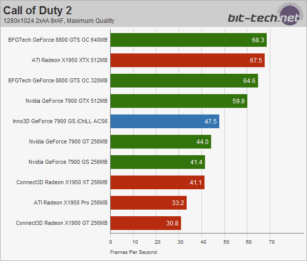 Inno3D GeForce 7900 GS iChiLL ACS6 Call Of Duty 2