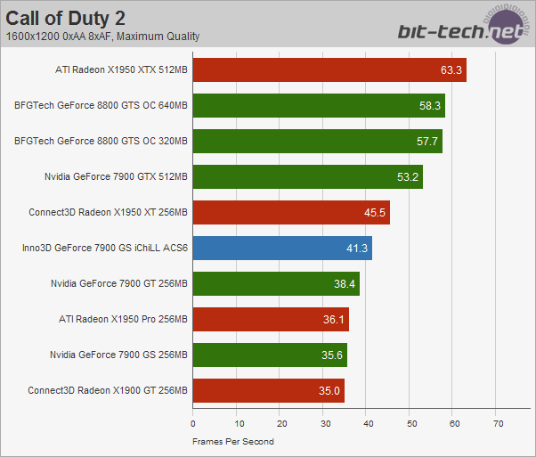 Inno3D GeForce 7900 GS iChiLL ACS6 Call Of Duty 2