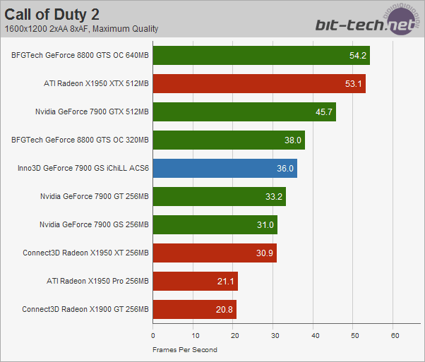 Inno3D GeForce 7900 GS iChiLL ACS6 Call Of Duty 2