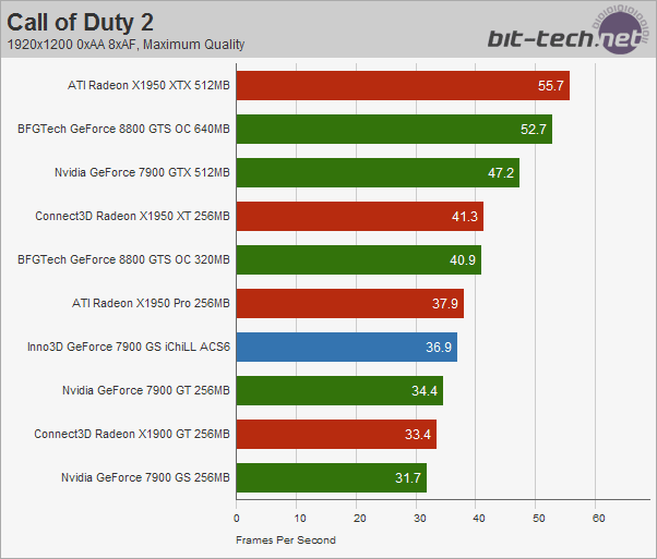 Inno3D GeForce 7900 GS iChiLL ACS6 Call Of Duty 2