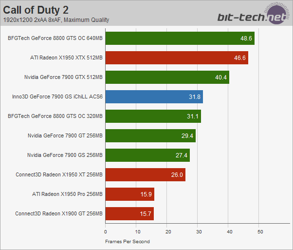 Inno3D GeForce 7900 GS iChiLL ACS6 Call Of Duty 2