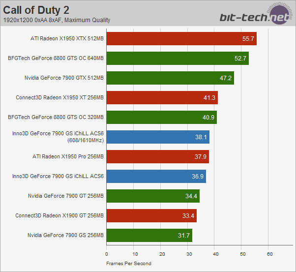 Inno3D GeForce 7900 GS iChiLL ACS6 Overclocking & Final Thoughts...