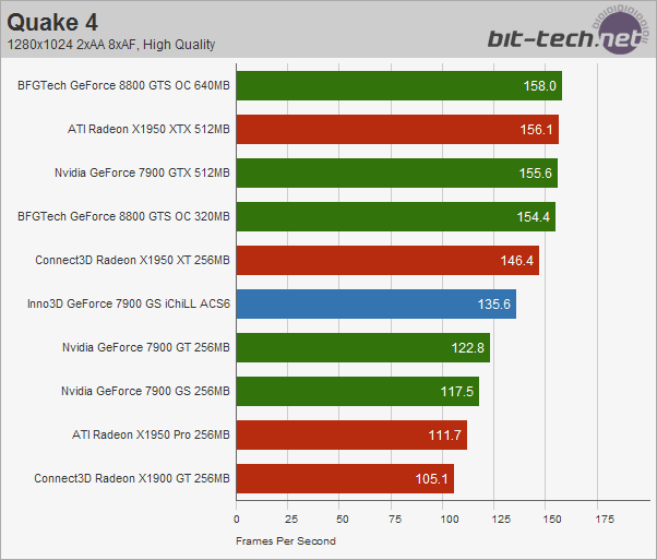 Inno3D GeForce 7900 GS iChiLL ACS6 Quake 4