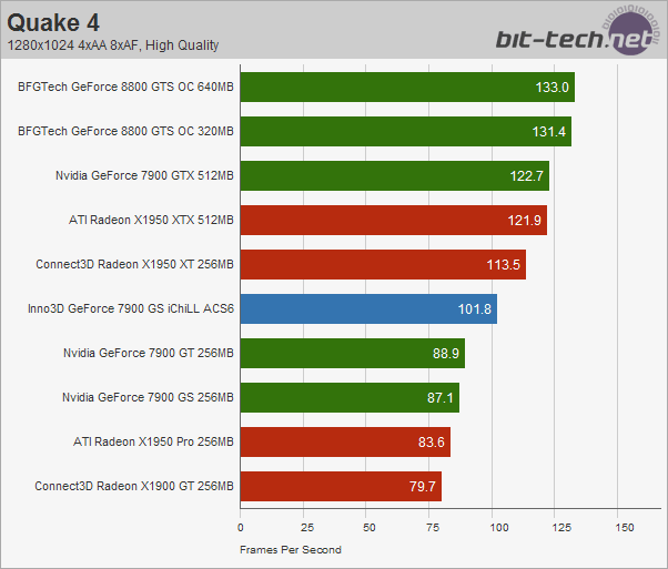 Inno3D GeForce 7900 GS iChiLL ACS6 Quake 4