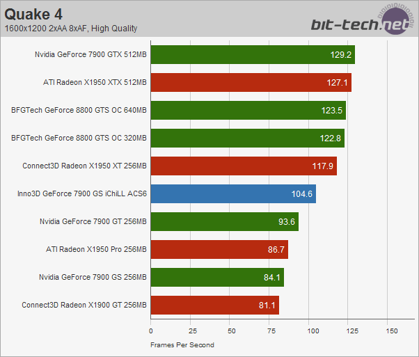 Inno3D GeForce 7900 GS iChiLL ACS6 Quake 4