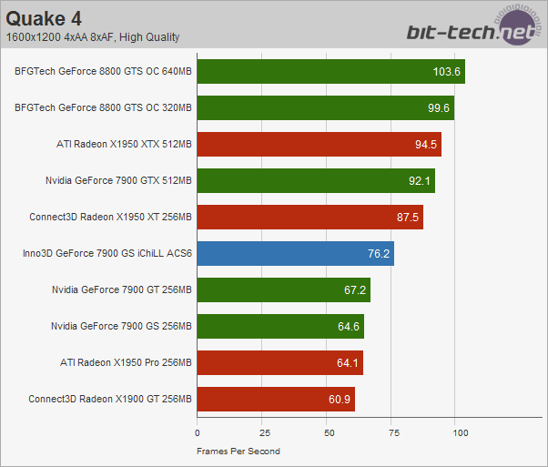 Inno3D GeForce 7900 GS iChiLL ACS6 Quake 4