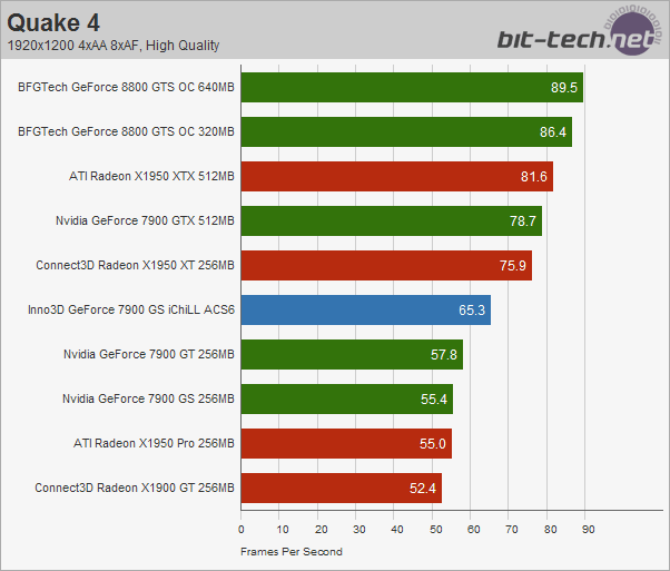 Inno3D GeForce 7900 GS iChiLL ACS6 Quake 4