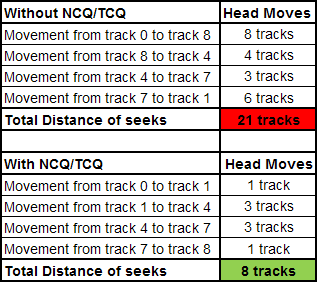 Theoretical Native Command Queuing Performance Improvements