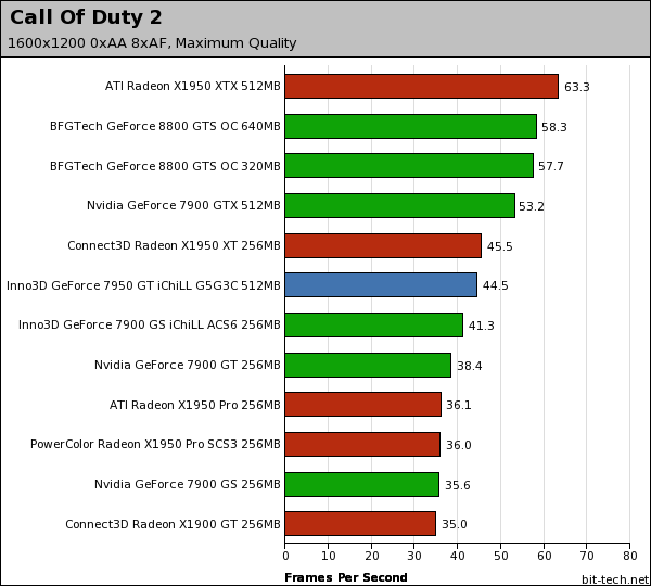 Inno3D GeForce 7950 GT iChiLL G5G3C Call of Duty 2