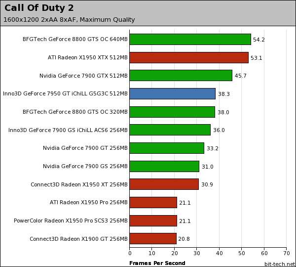 Inno3D GeForce 7950 GT iChiLL G5G3C Call of Duty 2