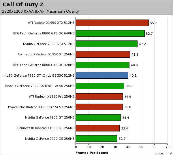 Inno3D GeForce 7950 GT iChiLL G5G3C Call of Duty 2