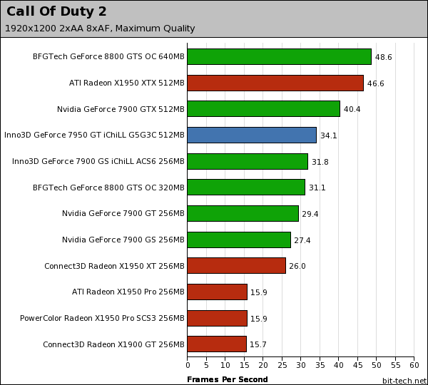 Inno3D GeForce 7950 GT iChiLL G5G3C Call of Duty 2