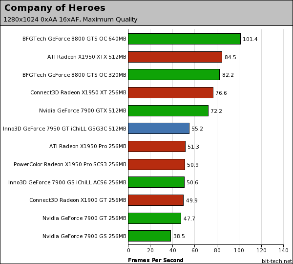 Inno3D GeForce 7950 GT iChiLL G5G3C Company Of Heroes