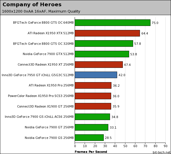 Inno3D GeForce 7950 GT iChiLL G5G3C Company Of Heroes