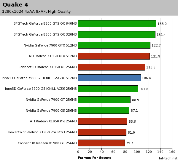 Inno3D GeForce 7950 GT iChiLL G5G3C Quake 4