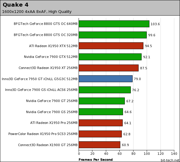 Inno3D GeForce 7950 GT iChiLL G5G3C Quake 4