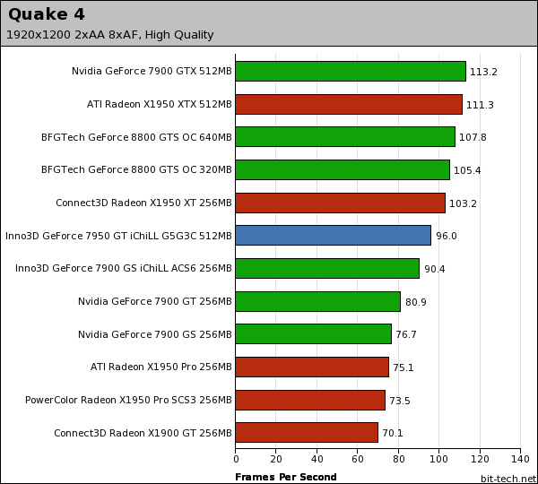 Inno3D GeForce 7950 GT iChiLL G5G3C Quake 4