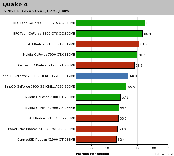 Inno3D GeForce 7950 GT iChiLL G5G3C Quake 4