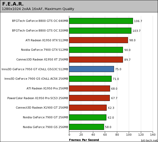 Inno3D GeForce 7950 GT iChiLL G5G3C F.E.A.R.