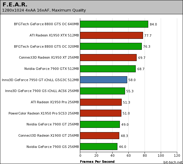 Inno3D GeForce 7950 GT iChiLL G5G3C F.E.A.R.