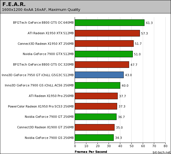 Inno3D GeForce 7950 GT iChiLL G5G3C F.E.A.R.