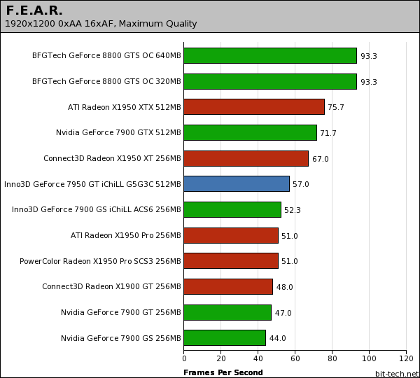 Inno3D GeForce 7950 GT iChiLL G5G3C F.E.A.R.