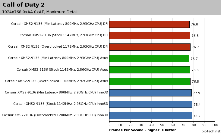 Corsair Dominator 9136C5D & 10000C5DF XMS2-9136 Gaming Performance