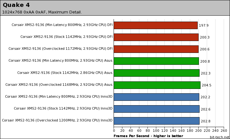 Corsair Dominator 9136C5D & 10000C5DF XMS2-9136 Gaming Performance