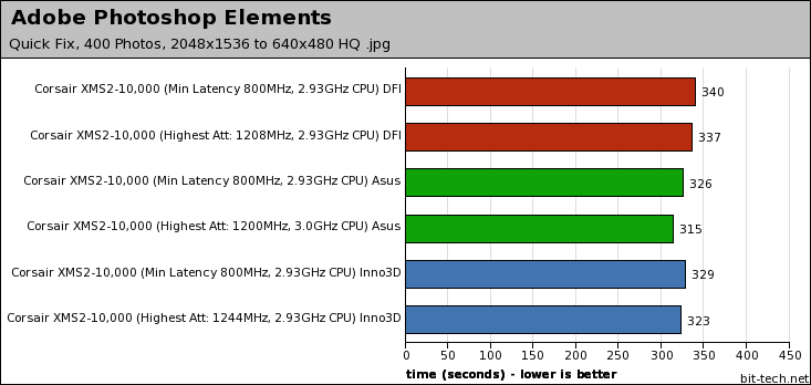 Corsair Dominator 9136C5D & 10000C5DF XMS2-10000 Photoshop & WinRAR