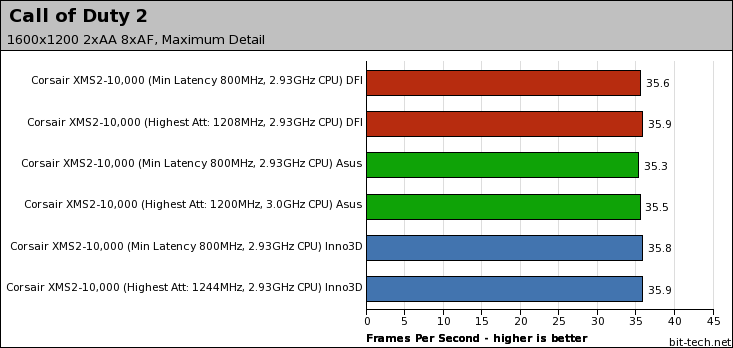 Corsair Dominator 9136C5D & 10000C5DF XMS2-10000 Gaming Performance