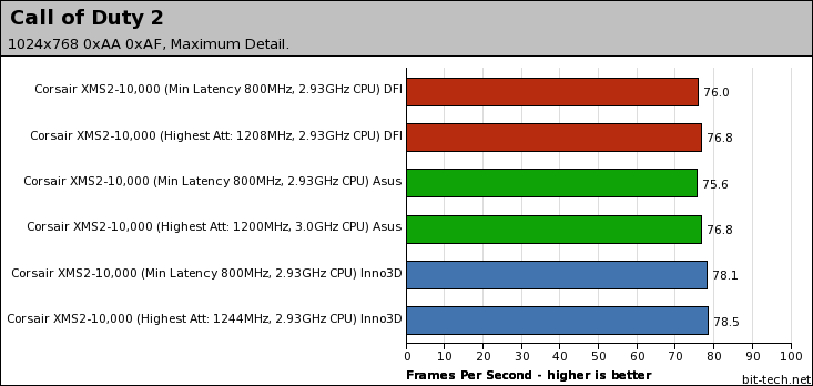 Corsair Dominator 9136C5D & 10000C5DF XMS2-10000 Gaming Performance