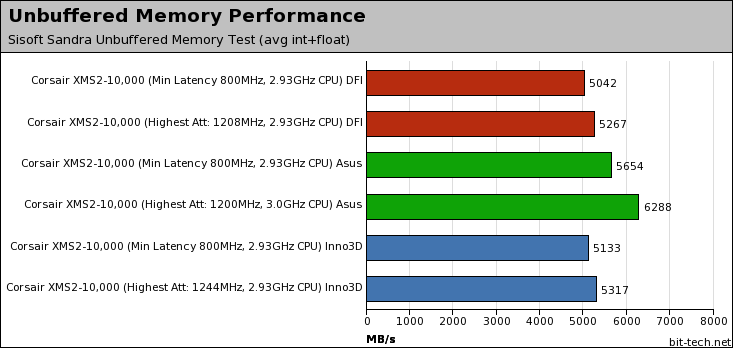 Corsair Dominator 9136C5D & 10000C5DF Memory Performance