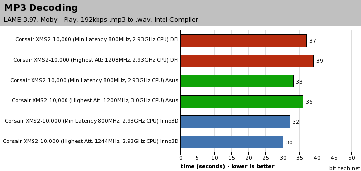 Corsair Dominator 9136C5D & 10000C5DF XMS2-10000 Multimedia Encoding