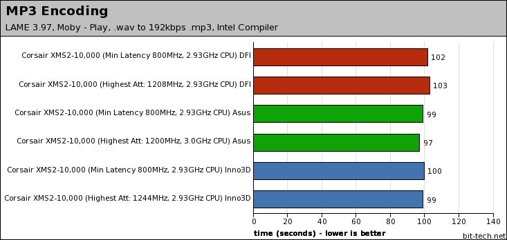 Corsair Dominator 9136C5D & 10000C5DF XMS2-10000 Multimedia Encoding