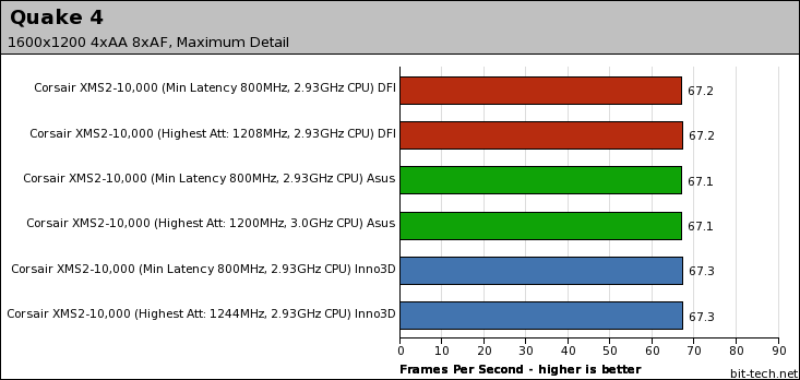 Corsair Dominator 9136C5D & 10000C5DF XMS2-10000 Gaming Performance