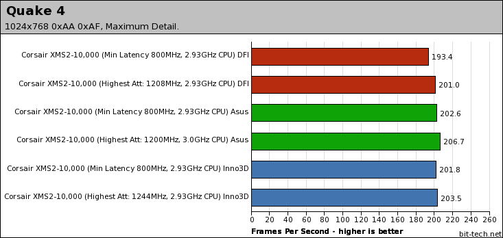 Corsair Dominator 9136C5D & 10000C5DF XMS2-10000 Gaming Performance