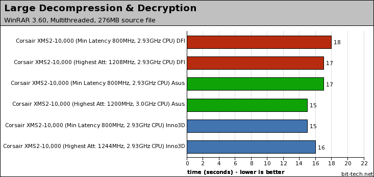 Corsair Dominator 9136C5D & 10000C5DF XMS2-10000 Photoshop & WinRAR