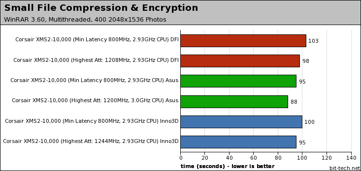 Corsair Dominator 9136C5D & 10000C5DF XMS2-10000 Photoshop & WinRAR