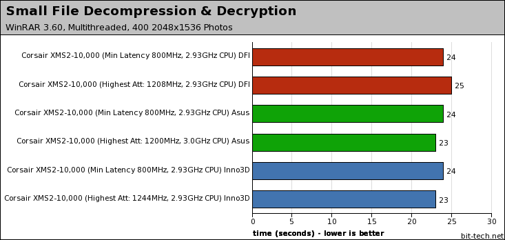 Corsair Dominator 9136C5D & 10000C5DF XMS2-10000 Photoshop & WinRAR